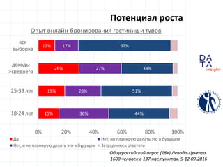 D
insight
AT
A
Потенциал роста
15%
19%
26%
12%
36%
26%
27%
17%
44%
51%
33%
67%
18-24 лет
25-39 лет
доходы
>среднего
вся
выборка
0% 20% 40% 60% 80% 100%
Опыт онлайн-бронирования гостиниц и туров
Да Нет, но планирую делать это в будущем
Нет, и не планирую делать это в будущем Затрудняюсь ответить
Общероссийский опрос (18+) Левада-Центра.
1600 человек в 137 нас.пунктах. 9-12.09.2016
 