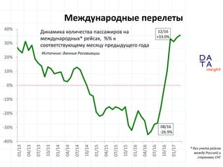 D
insight
AT
A
08/16
-26.9%
12/16
+33.0%
-40%
-30%
-20%
-10%
0%
10%
20%
30%
40%
01/13
04/13
07/13
10/13
01/14
04/14
07/14
10/14
01/15
04/15
07/15
10/15
01/16
04/16
07/16
10/16
01/17
Международные перелеты
Источник: данные Росавиации
Динамика количества пассажиров на
международных* рейсах, %% к
соответствующему месяцу предыдущего года
* без учета рейсов
между Россией и
странами СНГ
 