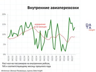 D
insight
AT
A
Внутренние авиаперевозки
0%
5%
10%
15%
20%
01/13
04/13
07/13
10/13
01/14
04/14
07/14
10/14
01/15
04/15
07/15
10/15
01/16
04/16
07/16
10/16
01/17
усреднение
за 12 месяцев
Источник: данные Росавиации, оценки Data Insight
Рост кол-ва пассажиров на внутренних рейсах,
%% к соответствующему месяцу прошлого года
 