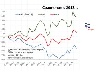 D
insight
AT
A
60%
70%
80%
90%
100%
110%
120%
130%
140%
150%
160%
170%
МВЛ (без СНГ) ВВЛ итого
Сравнение с 2013 г.
Источник: данные Росавиации
Динамика количества пассажиров,
%% к соответствующему
месяцу 2013 г.
 