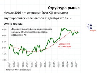 D
insight
AT
A
40%
45%
50%
55%
60%
65%
01/12
05/12
09/12
01/13
05/13
09/13
01/14
05/14
09/14
01/15
05/15
09/15
01/16
05/16
09/16
01/17
Структура рынка
Начало 2016 г. – рекордная (для XXI века) доля
внутрироссийских перевозок. С декабря 2016 г. –
смена тренда
Источник: данные Росавиации
Доля внутрироссийских авиаперевозок
в общем объеме пассажиропотока
российских АК
усреднение
за 12 месяцев
 
