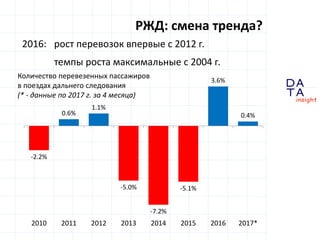 D
insight
AT
A
РЖД: смена тренда?
0.4%
3.6%
-5.1%
-7.2%
-5.0%
1.1%
0.6%
-2.2%
2017*2016201520142013201220112010
Количество перевезенных пассажиров
в поездах дальнего следования
(* - данные по 2017 г. за 4 месяца)
2016: рост перевозок впервые с 2012 г.
темпы роста максимальные с 2004 г.
 
