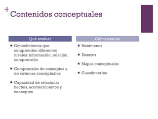 Contenidos conceptuales Conocimientos que comprenden diferentes niveles: información, relación, comprensión Comprensión de conceptos y de sistemas conceptuales Capacidad de relacionar hechos, acontecimientos y conceptos Resúmenes Ensayos Mapas conceptuales Cuestionarios Qué evaluar Cómo evaluar 