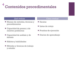 Contenidos procedimentales Manejo de métodos, técnicas y procedimientos Capacidad de pensar y de resolver problemas Capacidad de análisis y de síntesis Hábitos y habilidades Métodos y técnicas de trabajo y estudio Escalas Listas de cotejo Pruebas de ejecución Diarios de aprendizaje Qué evaluar Cómo evaluar 