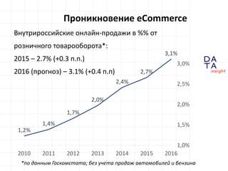 D
insight
AT
A
Проникновение eCommerce
1,2%
1,4%
1,7%
2,0%
2,4%
2,7%
3,1%
1,0%
1,5%
2,0%
2,5%
3,0%
2010 2011 2012 2013 201...