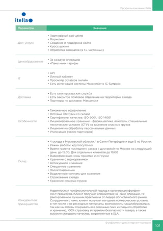 101
Фулфилмент для интернет-торговли
Параметры Значение
Доп. услуги
• Партнерский call-центр
• Маркетинг
• Создание и поддержка сайта
• Кросс-докинг
• Обработка возвратов (в т.ч. частичных)
Ценообразование
• За каждую операцию
• «Пакетные» тарифы
IT
• API
• Личный кабинет
• Просмотр остатков онлайн
• Есть интеграция системы Максипост с 1С-Битрикс
Доставка
• Есть своя курьерская служба
• Есть закрытое почтовое отделение на территории склада
• Партнеры по доставке: Максипост
Особенности
• Таможенное оформление
• Оптовые отгрузки со склада
• Сертификаты качества: ISO 9001, ISO 14001
• Лицензированное хранение - фармацевтика, алкоголь, специальные
технические условия (СТУ) на хранение опасных грузов
• Лицензия на обработку персональных данных
• Утилизация (через партнеров)
Склад
• 4 склада в Московской области, 1 в Санкт-Петербурге и еще 5 по России.
• Режим работы: круглосуточно
• Время приема последнего заказа с доставкой по Москве на следующий
день: до 15.00. Для отдельных клиентов до 19.00
• Видеофиксация зоны приемки и отгрузки
• Хранение с терморежимом
• Артикульное хранение
• Смешанное хранение
• Паллетохранение
• Выделенные комнаты для хранения
• Страхование склада
• Хранение опасных грузов	
Конкурентное
преимущество
Надежность и профессиональный подход к организации фулфил-
мент-процессов. Клиент получает спокойствие за свои операции, га-
рантированное лучшими практиками от лидера логистического рынка.
Сотрудничая с нами, клиент получает выгодные коммерческие условия,
в том числе и на расходные материалы, возможность масштабироваться,
так как мы готовы покрывать все сезонные пики и спады по обработке
и хранению, 100% страховку и гарантии безопасности товара, а также
высокие стандарты качества, закрепленные в SLA.
Профиль компании Itella
 