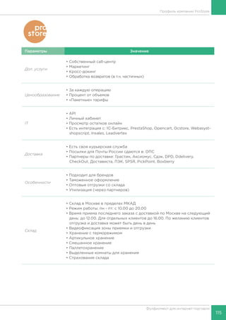 115
Фулфилмент для интернет-торговли
Параметры Значение
Доп. услуги
• Собственный call-центр
• Маркетинг
• Кросс-докинг
• Обработка возвратов (в т.ч. частичных)
Ценообразование
• За каждую операцию
• Процент от объемов
• «Пакетные» тарифы
IT
• API
• Личный кабинет
• Просмотр остатков онлайн
• Есть интеграция с: 1С-Битрикс, PrestaShop, Opencart, Ocstore, Webasyst-
shopscript, Insales, Leadvertex	
Доставка
• Есть своя курьерская служба
• Посылки для Почты России сдаются в: ОПС
• Партнеры по доставке: Грастин, Аксиомус, Сдэк, DPD, Ddelivery,
CheckOut, Достависта, ПЭК, SPSR, PickPoint, Boxberry
Особенности
• Подходит для брендов
• Таможенное оформление
• Оптовые отгрузки со склада
• Утилизация (через партнеров)
Склад
• Склад в Москве в пределах МКАД
• Режим работы: пн - пт: с 10.00 до 20.00
• Время приема последнего заказа с доставкой по Москве на следующий
день: до 12.00. Для отдельных клиентов до 16.00. По желанию клиентов
отгрузка и доставка может быть день в день
• Видеофиксация зоны приемки и отгрузки	
• Хранение с терморежимом
• Артикульное хранение
• Смешанное хранение
• Паллетохранение
• Выделенные комнаты для хранения
• Страхование склада
Профиль компании ProStore
 