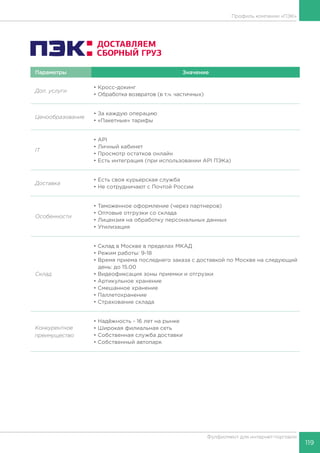 119
Фулфилмент для интернет-торговли
Параметры Значение
Доп. услуги
• Кросс-докинг
• Обработка возвратов (в т.ч. частичных)
Ценообразование
• За каждую операцию
• «Пакетные» тарифы
IT
• API
• Личный кабинет
• Просмотр остатков онлайн
• Есть интеграция (при использовании API ПЭКа)
Доставка
• Есть своя курьерская служба
• Не сотрудничают с Почтой России
Особенности
• Таможенное оформление (через партнеров)
• Оптовые отгрузки со склада
• Лицензия на обработку персональных данных
• Утилизация
Склад
• Склад в Москве в пределах МКАД
• Режим работы: 9-18
• Время приема последнего заказа с доставкой по Москве на следующий
день: до 15.00
• Видеофиксация зоны приемки и отгрузки
• Артикульное хранение
• Смешанное хранение
• Паллетохранение
• Страхование склада
Конкурентное
преимущество
• Надёжность - 16 лет на рынке
• Широкая филиальная сеть
• Собственная служба доставки
• Собственный автопарк
Профиль компании «ПЭК»
 