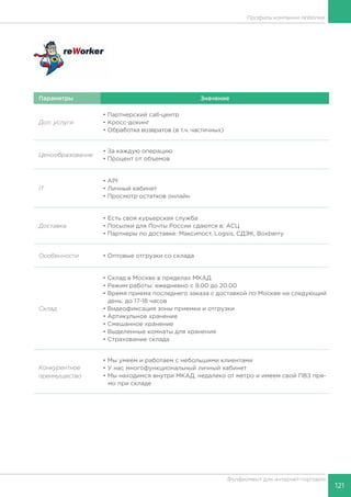 121
Фулфилмент для интернет-торговли
Параметры Значение
Доп. услуги
• Партнерский call-центр
• Кросс-докинг
• Обработка возвратов (в т.ч. частичных)
Ценообразование
• За каждую операцию
• Процент от объемов
IT
• API
• Личный кабинет
• Просмотр остатков онлайн
Доставка
• Есть своя курьерская служба
• Посылки для Почты России сдаются в: АСЦ
• Партнеры по доставке: Максипост, Logsis, СДЭК, Boxberry
Особенности • Оптовые отгрузки со склада
Склад
• Склад в Москве в пределах МКАД
• Режим работы: ежедневно с 9.00 до 20.00
• Время приема последнего заказа с доставкой по Москве на следующий
день: до 17-18 часов
• Видеофиксация зоны приемки и отгрузки
• Артикульное хранение
• Смешанное хранение
• Выделенные комнаты для хранения
• Страхование склада
Конкурентное
преимущество
• Мы умеем и работаем с небольшими клиентами
• У нас многофункциональный личный кабинет
• Мы находимся внутри МКАД, недалеко от метро и имеем свой ПВЗ пря-
мо при складе
Профиль компании reWorker
 