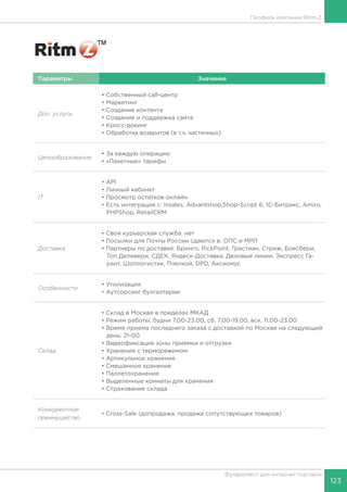 123
Фулфилмент для интернет-торговли
Параметры Значение
Доп. услуги
• Собственный call-центр
• Маркетинг
• Создание контента
• Создание и поддержка сайта
• Кросс-докинг
• Обработка возвратов (в т.ч. частичных)
Ценообразование
• За каждую операцию
• «Пакетные» тарифы
IT
• API
• Личный кабинет
• Просмотр остатков онлайн
• Есть интеграция с: Insales, Advantshop,Shop-Script 6, 1С-Битрикс, Amiro,
PHPShop, RetailCRM
Доставка
• Своя курьерская служба: нет
• Посылки для Почты России сдаются в: ОПС и МРП
• Партнеры по доставке: Бринго, PickPoint, Грастиан, Стриж, Боксбери,
Топ Деливери, СДЕК, Яндеск-Доставка, Деловые линии, Экспресс Га-
рант, Шоплогистик, Пчелкой, DPD, Аксиомус
Особенности
• Утилизация
• Аутсорсинг бухгалтерии
Склад
• Склад в Москве в пределах МКАД
• Режим работы: будни 7.00-23.00, сб. 7.00-19.00, вск. 11.00-23.00
• Время приема последнего заказа с доставкой по Москве на следующий
день: 21-00
• Видеофиксация зоны приемки и отгрузки
• Хранение с терморежимом
• Артикульное хранение
• Смешанное хранение
• Паллетохранение
• Выделенные комнаты для хранения
• Страхование склада
Конкурентное
преимущество
• Cross-Sale (допродажа, продажа сопутствующих товаров)
Профиль компании Ritm-Z
 