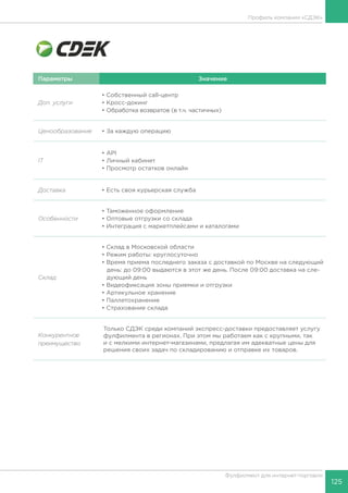 125
Фулфилмент для интернет-торговли
Параметры Значение
Доп. услуги
• Собственный call-центр
• Кросс-докинг
• Обработка возвратов (в т.ч. частичных)
Ценообразование • За каждую операцию
IT
• API
• Личный кабинет
• Просмотр остатков онлайн
Доставка • Есть своя курьерская служба
Особенности
• Таможенное оформление
• Оптовые отгрузки со склада
• Интеграция с маркетплейсами и каталогами
Склад
• Склад в Московской области
• Режим работы: круглосуточно
• Время приема последнего заказа с доставкой по Москве на следующий
день: до 09:00 выдаются в этот же день. После 09:00 доставка на сле-
дующий день
• Видеофиксация зоны приемки и отгрузки
• Артикульное хранение
• Паллетохранение
• Страхование склада
Конкурентное
преимущество
Только СДЭК среди компаний экспресс-доставки предоставляет услугу
фулфилмента в регионах. При этом мы работаем как с крупными, так
и с мелкими интернет-магазинами, предлагая им адекватные цены для
решения своих задач по складированию и отправке их товаров.
Профиль компании «СДЭК»
 