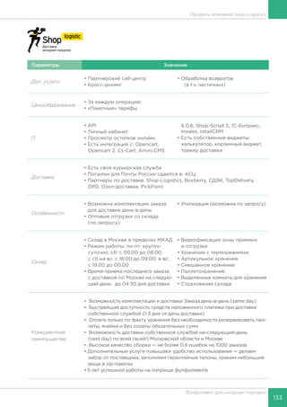 133
Фулфилмент для интернет-торговли
Параметры Значение
Доп. услуги
• Партнерский call-центр
• Кросс-докинг
• Обработка возвратов
(в т.ч. частичных)
Ценообразование
• За каждую операцию
• «Пакетные» тарифы
IT
• API
• Личный кабинет
• Просмотр остатков онлайн
• Есть интеграция с: Opencart,
Opencart 2, Cs-Cart, Amiro.CMS
6.0.6, Shop-Script 5, 1С-Битрикс,
Insales, retailCRM
• Есть собственные виджеты:
калькулятор, корзинный виджет,
трекер доставки
Доставка
• Есть своя курьерская служба
• Посылки для Почты России сдаются в: АСЦ
• Партнеры по доставке: Shop-Logistics, Boxberry, СДЭК, TopDelivery,
DPD, Ozon-доставка, PickPoint
Особенности
• Возможна комплектация заказа
для доставки день-в-день
• Оптовые отгрузки со склада
(по запросу)
• Утилизация (возможна по запросу)
Склад
• Склад в Москве в пределах МКАД
• Режим работы: пн-пт: кругло-
суточно, сб: с 00.00 до 08.00,
с сб на вс: с 18:00 до 09:00, в вс:
с 19.00 до 00.00
• Время приема последнего заказа
с доставкой по Москве на следую-
щий день: до 04:30 дня доставки
• Видеофиксация зоны приемки
и отгрузки	
• Хранение с терморежимом
• Артикульное хранение
• Смешанное хранение
• Паллетохранение
• Выделенные комнаты для хранения
• Страхование склада
Конкурентное
преимущество
•  Возможность комплектации и доставки Заказа день-в-день (same day)
•  Быстрейшая доступность средств наложенного платежа при доставке
собственной службой (1-3 дня от даты доставки)
•  Оплата только по факту хранения без необходимости резервировать пал-
леты, ячейки и без оплаты обязательных сумм
•  Возможность доставки собственной службой на-следующий-день
(next day) по всей (всей!) Московской области и Москве
•  Высокое качество сборки — не более 0,4 ошибок на 1000 заказов
• Дополнительные услуги повышают удобство использования — делаем
забор от поставщика, заполняем гарантийные талоны, храним небольшие
вещи в zip-пакетах
• 5 лет успешной работы на поприще фулфилмента
Профиль компании Shop-Logistics
 
