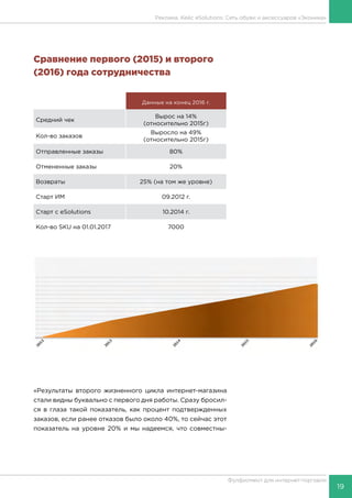 19
Фулфилмент для интернет-торговли
Сравнение первого (2015) и второго
(2016) года сотрудничества
Данные на конец 2016 г.
Средний чек
Вырос на 14%
(относительно 2015г)
Кол-во заказов
Выросло на 49%
(относительно 2015г)
Отправленные заказы 80%
Отмененные заказы 20%
Возвраты 25% (на том же уровне)
Старт ИМ 09.2012 г.
Старт с eSolutions 10.2014 г.
Кол-во SKU на 01.01.2017 7000
«Результаты второго жизненного цикла интернет-магазина
стали видны буквально с первого дня работы. Сразу бросил-
ся в глаза такой показатель, как процент подтвержденных
заказов, если ранее отказов было около 40%, то сейчас этот
показатель на уровне 20% и мы надеемся, что совместны-
Реклама. Кейс eSolutions: Сеть обуви и аксессуаров «Эконика»
 