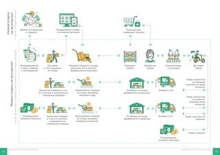 25 26
Фулфилмент для интернет-торговли Фулфилмент для интернет-торговли
 