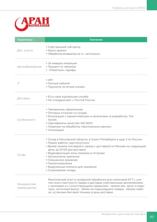 83
Фулфилмент для интернет-торговли
Параметры Значение
Доп. услуги
• Собственный call-центр
• Кросс-докинг
• Обработка возвратов (в т.ч. частичных)
Ценообразование
• За каждую операцию
• Процент от объемов
• «Пакетные» тарифы
IT
• API
• Личный кабинет
• Просмотр остатков онлайн
Доставка
• Есть своя курьерская служба
• Не сотрудничают с Почтой России
Особенности
• Таможенное оформление
• Оптовые отгрузки со склада
• Интеграция с маркетплейсами и каталогами: в разработке, The
Goods	
• Сертификаты качества: ISO 9001
• Лицензия на обработку персональных данных
• Утилизация
Склад
• Склад в Московской области, в Санкт-Петербурге и еще 3 по России
• Режим работы: круглосуточно
• Время приема последнего заказа с доставкой по Москве на следующий
день: до 01:00 дня доставки
• Видеофиксация зоны приемки и отгрузки	
• Артикульное хранение
• Смешанное хранение
• Паллетохранение
• Выделенные комнаты для хранения
• Страхование склада
Конкурентное
преимущество
Многолетний опыт в складской обработки всех категорий КГТ с уче-
том много местности товара и доставка собственными автомобилями
с экипажем и с сопутствующими сервисами , такими как: занос в квар-
тиру, частичный выкуп,  обмен не подошедшего товара , сборка мебе-
ли, установка бытовой техники в день доставки.
Профиль компании «APAH»
 