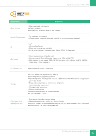89
Фулфилмент для интернет-торговли
Параметры Значение
Доп. услуги
• Партнерский call-центр
• Кросс-докинг
• Обработка возвратов (в т.ч. частичных)
Ценообразование
• За каждую операцию
• «Пакетные» тарифы (единый тариф за исполненные заказы)
IT
• API
• Личный кабинет
• Просмотр остатков онлайн
• Есть интеграция с: Лидвертекc, Retail CRM, 1C-Бикрикс
Доставка
• Своя курьерская служба: нет
• Посылки для Почты России сдаются в: АСЦ и ГЦМПП
• Партнеры по доставке: DPD, SPSR, Boxsperry, Pick Point, СДЕК, B2CPL,
Максипост, TOP Delivery
Особенности • Оптовые отгрузки со склада
Склад
• Склад в Москве в пределах МКАД
• Режим работы: круглосуточно
• Время приема последнего заказа с доставкой по Москве на следующий
день: до 18:00
• Видеофиксация зоны приемки и отгрузки
• Артикульное хранение
• Смешанное хранение
• Паллетохранение
• Выделенные комнаты для хранения
• Страхование склада
Конкурентное
преимущество
• Выгодные тарифы на доставку.
• Накопленный опыт работы – более 15 лет.
• Оплата только за выполненные заказы, отсутствие абонентских платежей.
• Прозрачная система тарификации.
Профиль компании Beta PRO
 