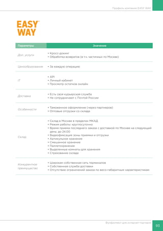 93
Фулфилмент для интернет-торговли
Параметры Значение
Доп. услуги
• Кросс-докинг
• Обработка возвратов (в т.ч. частичных по Москве)
Ценообразование • За каждую операцию
IT
• API
• Личный кабинет
• Просмотр остатков онлайн
Доставка
• Есть своя курьерская служба
• Не сотрудничают с Почтой России
Особенности
• Таможенное оформление (через партнеров)
• Оптовые отгрузки со склада
Склад
• Склад в Москве в пределах МКАД
• Режим работы: круглосуточно
• Время приема последнего заказа с доставкой по Москве на следующий
день: до 24.00
• Видеофиксация зоны приемки и отгрузки
• Артикульное хранение
• Смешанное хранение
• Паллетохранение
• Выделенные комнаты для хранения
• Страхование склада
Конкурентное
преимущество
• Широкая собственная сеть терминалов
• Собственная служба доставки
• Отсутствие ограничений заказа по весо-габаритным характеристикам
Профиль компании EASY WAY
 