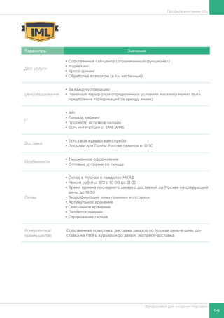 99
Фулфилмент для интернет-торговли
Параметры Значение
Доп. услуги
• Собственный call-центр (ограниченный фунционал)
• Маркетинг
• Кросс-докинг
• Обработка возвратов (в т.ч. частичных)
Ценообразование
• За каждую операцию
• Пакетный тариф (при определенных условиях магазину может быть
предложена тарификация за аренду ячеек)
IT
• API
• Личный кабинет
• Просмотр остатков онлайн
• Есть интеграция с: EME.WMS
Доставка
• Есть своя курьерская служба
• Посылки для Почты России сдаются в: ОПС
Особенности
• Таможенное оформление
• Оптовые отгрузки со склада
Склад
• Склад в Москве в пределах МКАД
• Режим работы: 5/2 с 10:00 до 21:00
• Время приема последнего заказа с доставкой по Москве на следующий
день: до 18.30
• Видеофиксация зоны приемки и отгрузки
• Артикульное хранение
• Смешанное хранение
• Паллетохранение
• Страхование склада
Конкурентное
преимущество
Собственная логистика, доставка заказов по Москве день-в-день, до-
ставка на ПВЗ и курьером до двери, экспресс-доставка
Профиль компании IML
 