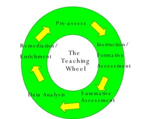 Pre-assess Instruction/ Formative  Assessment Summative Assessment Data Analysis Remediation/ Enrichment The  Teaching Wheel 