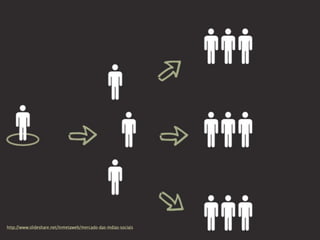 http://www.slideshare.net/Inmetaweb/mercado-das-mdias-sociais
                                                                Design de Interação | Karine e Leandro
 