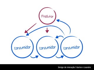 Produtor




consumidor   consumidor         consumidor



                          Design de Interação | Karine e Leandro
 