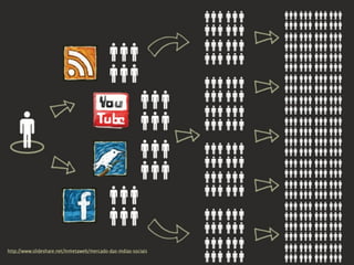 http://www.slideshare.net/Inmetaweb/mercado-das-mdias-sociais
                                                                Design de Interação | Karine e Leandro
 