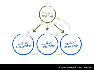 Designer +
             Marketing




 usuário/     usuário/           usuário/
consumidor   consumidor         consumidor




                          Design de Interação | Karine e Leandro
 