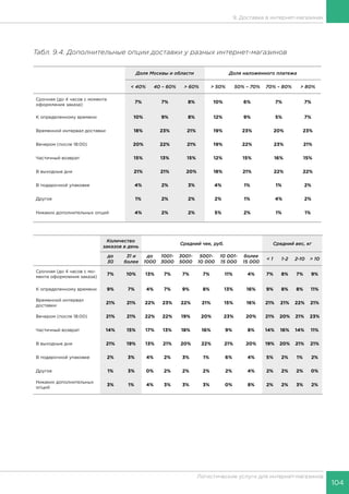 104
Логистические услуги для интернет-магазинов
9. Доставка в интернет-магазинах
Табл. 9.4. Дополнительные опции доставки у разных интернет-магазинов
Доля Москвы и области Доля наложенного платежа
< 40% 40 – 60% > 60% > 50% 50% – 70% 70% – 80% > 80%
Срочная (до 4 часов с момента
оформления заказа)
7% 7% 8% 10% 6% 7% 7%
К определенному времени 10% 9% 8% 12% 9% 5% 7%
Временной интервал доставки 18% 23% 21% 19% 23% 20% 23%
Вечером (после 18:00) 20% 22% 21% 19% 22% 23% 21%
Частичный возврат 15% 13% 15% 12% 15% 16% 15%
В выходные дни 21% 21% 20% 18% 21% 22% 22%
В подарочной упаковке 4% 2% 3% 4% 1% 1% 2%
Другое 1% 2% 2% 2% 1% 4% 2%
Никаких дополнительных опций 4% 2% 2% 5% 2% 1% 1%
Количество
заказов в день
Средний чек, руб. Средний вес, кг
до
30
31 и
более
до
1000
1001-
3000
3001-
5000
5001-
10 000
10 001-
15 000
более
15 000
< 1 1-2 2-10 > 10
Срочная (до 4 часов с мо-
мента оформления заказа)
7% 10% 13% 7% 7% 7% 11% 4% 7% 8% 7% 9%
К определенному времени 9% 7% 4% 7% 9% 8% 13% 16% 9% 8% 8% 11%
Временной интервал
доставки
21% 21% 22% 23% 22% 21% 15% 16% 21% 21% 22% 21%
Вечером (после 18:00) 21% 21% 22% 22% 19% 20% 23% 20% 21% 20% 21% 23%
Частичный возврат 14% 15% 17% 13% 18% 16% 9% 8% 14% 16% 14% 11%
В выходные дни 21% 19% 13% 21% 20% 22% 21% 20% 19% 20% 21% 21%
В подарочной упаковке 2% 3% 4% 2% 3% 1% 6% 4% 5% 2% 1% 2%
Другое 1% 3% 0% 2% 2% 2% 2% 4% 2% 2% 2% 0%
Никаких дополнительных
опций
3% 1% 4% 3% 3% 3% 0% 8% 2% 2% 3% 2%
 