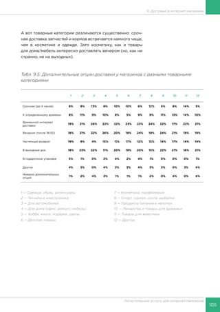 105
Логистические услуги для интернет-магазинов
9. Доставка в интернет-магазинах
А вот товарные категории различаются существенно: сроч-
ная доставка запчастей и кормов встречается намного чаще,
чем в косметике и одежде. Зато косметику, как и товары
для дома/мебель интересно доставлять вечером (но, как ни
странно, не на выходных).
Табл. 9.5. Дополнительные опции доставки у магазинов с разными товарными
категориями
1 2 3 4 5 6 7 8 9 10 11 12
Срочная (до 4 часов) 8% 9% 13% 8% 10% 10% 6% 12% 5% 8% 14% 5%
К определенному времени 8% 11% 9% 10% 8% 5% 9% 9% 11% 13% 14% 10%
Временной интервал
доставки
19% 21% 26% 22% 22% 23% 23% 24% 22% 17% 22% 21%
Вечером (после 18:00) 18% 21% 22% 26% 20% 19% 24% 19% 24% 21% 19% 19%
Частичный возврат 19% 9% 4% 15% 11% 17% 10% 15% 14% 17% 14% 14%
В выходные дни 18% 23% 22% 11% 20% 19% 20% 15% 22% 21% 16% 21%
В подарочной упаковке 5% 1% 0% 2% 4% 2% 4% 1% 0% 0% 0% 1%
Другое 4% 3% 0% 4% 3% 3% 4% 3% 3% 0% 3% 4%
Никаких дополнительных
опций
1% 2% 4% 3% 1% 1% 1% 2% 0% 4% 0% 4%
1 — Одежда, обувь, аксессуары			 7 — Косметика, парфюмерия
2 — Техника и электроника				 8 — Cпорт, туризм, охота, рыбалка
3 — Для автомобилей					 9 — Продукты питания и напитки
4 — Для дома (офис, ремонт, мебель)			 10 — Лекарства и товары для здоровья
5 — Хобби, книги, подарки, цветы			 11 — Товары для животных
6 — Детские товары					 12 — Другое
 