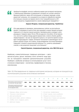 113
Логистические услуги для интернет-магазинов
10. Дополнительные услуги для интернет-магазинов
‘‘
	 Удобный интерфейс личного кабинета важен для интернет-магазинов
с небольшими объемами отправлений, которые не считают целесоо-
бразным работать через API интеграцию: в пиковые периоды, когда
вырастает нагрузка, это сказывается на скорости обработки заказов.
В остальных случаях на первом месте стоит проработанность API:
какие процессы поддерживаются, какая информация передаётся.’’
Кирилл Ягодкин, генеральный директор, TopDelivery
‘‘
	 Есть два варианта примерки, реализованных сейчас на российском
рынке: 1) примерка в пункте (или при курьере) и выкуп вещей которые
подошли и 2) покупка заказа целиком, примерка дома и возврат непо-
дошедших товаров через Почту РФ или другим способом. Естественно,
что, если есть выбор между двумя вариантами, клиенту более удобен
первый вариант, так как не морозятся деньги, не тратится время на воз-
врат неподошедшего товара. Интернет-магазинам я рекомендую тести-
ровать разные опции, есть кейсы, когда внедрение частички/примерки
повышает стоимость выкупленной корзины (т.е. клиенты заказывают
смелее, и как результат выкупают чуть больше).’’
Сергей Куценко, генеральный директор, сеть ПВЗ Pick-up.ru
Наиболее «самостоятельные» товарные категории — авто-
запчасти/шины, диски: магазины этого сегмента чаще дру-
гих не пользуются никакими дополнительными услугами.
Наоборот, наиболее активные в использовании услуг логи-
стических операторов — косметика, парфюмерия и техника,
электроника.
Табл. 10.3 Распределение по товарным категориям магазинов, которые не пользуются до-
полнительными услугами логистических компаний
1 2 3 4 5 6 7 8 9 10 11
Пользуемся дополнительны-
ми услугами при доставке
98% 95% 93% 97% 98% 99% 96% 99% 96% 94% 100%
Пользуемся дополнительны-
ми услугами (помимо услуг
на последней миле)
61% 72% 50% 70% 62% 73% 81% 66% 82% 93% 69%
1 — Одежда, обувь, аксессуары			 7 — Косметика, парфюмерия
2 — Техника и электроника				 8 — Cпорт, туризм, охота, рыбалка
3 — Для автомобилей					 9 — Продукты питания и напитки
4 — Для дома (офис, ремонт, мебель)			 10 — Лекарства и товары для здоровья
5 — Хобби, книги, подарки, цветы			 11 — Товары для животных
6 — Детские товары		
 