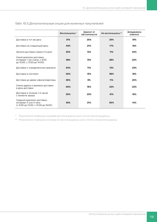 116
Логистические услуги для интернет-магазинов
10. Дополнительные услуги для интернет-магазинов
Табл. 10.5 Дополнительные опции для конечных покупателей
Воспользуюсь*
Зависит от
обстоятельств
Не воспользуюсь**
Затрудняюсь
ответить
Доставка в тот же день 31% 25% 25% 19%
Доставка на следующий день 43% 21% 17% 18%
Эконом-доставка (через 2-3 дня) 52% 12% 11% 24%
Узкий диапазон доставки,
интервал 1 час (напр. с 9.00
до 10.00, с 13.00 до 14.00)
38% 13% 28% 22%
Доставка к определенному времени 54% 11% 13% 23%
Доставка в постамат 30% 15% 36% 18%
Доставка до двери офиса/квартиры 56% 8% 11% 25%
Смена адреса и времени доставки
в день доставки
40% 16% 22% 22%
Доставка в течение 1-4 часов
с момента заказа
30% 23% 31% 16%
Средний диапазон доставки,
интервал 3 или 4 часа
(с 9.00 до 13.00, с 14.00 до 18.00)
35% 21% 30% 14%
*	 Покупатели отвечали «скорее воспользуюсь» или «точно воспользуюсь» 	
** 	Покупатели отвечали «скорее не воспользуюсь» или «точно не воспользуюсь»
 