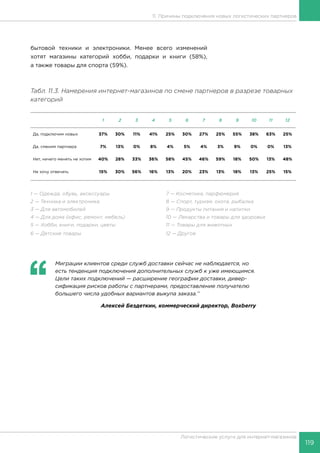 119
Логистические услуги для интернет-магазинов
11. Причины подключения новых логистических партнеров
бытовой техники и электроники. Менее всего изменений
хотят магазины категорий хобби, подарки и книги (58%),
а также товары для спорта (59%).
Табл. 11.3. Намерения интернет-магазинов по смене партнеров в разрезе товарных
категорий
1 2 3 4 5 6 7 8 9 10 11 12
Да, подключим новых 37% 30% 11% 41% 25% 30% 27% 25% 55% 38% 63% 25%
Да, сменим партнера 7% 13% 0% 8% 4% 5% 4% 3% 9% 0% 0% 13%
Нет, ничего менять не хотим 40% 28% 33% 36% 58% 45% 46% 59% 18% 50% 13% 48%
Не хочу отвечать 15% 30% 56% 16% 13% 20% 23% 13% 18% 13% 25% 15%
1 — Одежда, обувь, аксессуары			 7 — Косметика, парфюмерия
2 — Техника и электроника				 8 — Cпорт, туризм, охота, рыбалка
3 — Для автомобилей					 9 — Продукты питания и напитки
4 — Для дома (офис, ремонт, мебель)			 10 — Лекарства и товары для здоровья
5 — Хобби, книги, подарки, цветы			 11 — Товары для животных
6 — Детские товары					 12 — Другое
‘‘
	 Миграции клиентов среди служб доставки сейчас не наблюдается, но
есть тенденция подключения дополнительных служб к уже имеющимся.
Цели таких подключений — расширение географии доставки, дивер-
сификация рисков работы с партнерами, предоставление получателю
большего числа удобных вариантов выкупа заказа.’’
Алексей Бездеткин, коммерческий директор, Boxberry
 