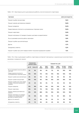 124
Логистические услуги для интернет-магазинов
13. Контроль работы партнера
Табл. 13.1. Критерии для оценивания работы логистического партнера
Критерии Доля респондентов
Процент ошибок при доставке 16,1%
Процент заказов, доставленных вовремя 15,6%
Процент возвратов 14,0%
Предоставление отчетности в установленные сторонами сроки 13,0%
Процент недоставок 12,8%
Процент негативных (1-2 звезды) отзывов о доставке на маркетплейсах 9,5%
Мы не оцениваем качество работы партнеров 5,8%
Процент ошибок при комплектации 5,0%
Другое 4,7%
Затрудняюсь ответить 4,2%
Процент ошибок при учете товара в момент получения курьерской службой 4,1%
Табл. 13.2. Как оценивают работу партнера интернет-магазины с различным количеством
заказов и средним чеком
Количество
заказов в день
Средний чек, руб.
до 30 более 30
до
1000
1001-
3000
3001-
5000
5001-
10 000
10 001-
15 000
более
15 000
Мы не оцениваем качество работы
партнера
7% 6% 6% 5% 7% 4% 10% 10%
Предоставление отчетности
в установленные сторонами сроки
14% 10% 11% 12% 14% 16% 10% 14%
Процент ошибок при комплектации 4% 8% 11% 3% 6% 4% 6% 0%
Процент ошибок при доставке 16% 14% 6% 16% 15% 21% 16% 14%
Процент ошибок при учете товара
в момент получения курьерской
службой
4% 2% 6% 5% 1% 4% 3% 0%
Процент возвратов 12% 18% 17% 14% 15% 13% 6% 10%
Процент недоставок 12% 12% 11% 13% 10% 12% 13% 14%
Процент заказов, доставленных
вовремя
15% 12% 28% 13% 15% 16% 10% 19%
Процент негативных (1-2 звезды)
отзывов из-за некачественной
доставки на маркетплэйсах
8% 12% 0% 10% 7% 6% 16% 5%
Другое (что именно?) 4% 4% 0% 5% 5% 1% 3% 14%
Затрудняюсь ответить 4% 1% 6% 4% 4% 4% 6% 0%
 