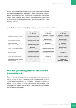 125
Логистические услуги для интернет-магазинов
13. Контроль работы партнера
Более всего на критерии контроля качества влияет средний
чек интернет-магазина. Магазины с меньшим чеком смотрят
более всего на процент возвратов, ошибки при комплекта-
ции и учет товаров. Магазины с высоким чеком обращают
внимание на ошибки при доставке, долю недоставок и нега-
тивные отзывы.
Табл. 13.3. Как оценивают работу партнера разные интернет-магазины
Критерий №1
по частоте
Критерий №2
по частоте
Критерий №3
по частоте
Одежду, обувь, аксессуары: % ошибок при доставке
% возвратов; % заказов,
доставленных вовремя
% возвратов; % заказов,
доставленных вовремя
Техника и электроника % ошибок при доставке
% недоставок;
% заказов вовремя
% недоставок;
% заказов вовремя
Товары для дома
(офис, ремонт, мебель)
% ошибок при доставке
% заказов,
доставленных вовремя
% возвратов,
% недоставок
Хобби, книги, подарки, цветы
% заказов,
доставленных вовремя
% ошибок при доставке
% недоставок;
отчетность вовремя
Детские товары:
% ошибок при доставке,
отчетность вовремя
% ошибок при доставке,
отчетность вовремя
% возвратов
Косметику/парфюмерию: % ошибок при доставке % возвратов отчетность вовремя
Товары для спорта, туризма,
охоты, рыбалки:
% ошибок при доставке % заказов вовремя
% возвратов,
отчетность вовремя
Оценка условий доставки конечными
покупателями
Почти половина покупателей читает условия доставки на
сайте магазина. Таких пользователей больше среди покупа-
телей среднего возраста из Москвы и с большим опытом по-
купок в сети. Около 40% покупателей изучают отзывы о ма-
газине в поисковике, на сайте магазина и на Яндекс.Маркете
(в последнюю очередь).
 