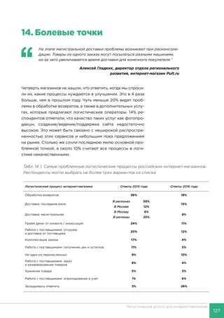 127
Логистические услуги для интернет-магазинов
14.	Болевые точки
‘‘
	 На этапе магистральной доставки проблемы возникают при расконсоли-
дации. Товары из одного заказа могут посылаться разными машинами,
из-за чего увеличивается время доставки для конечного покупателя.’’
Алексей Гладких, директор отдела регионального
развития, интернет-магазин Pult.ru
Четверть магазинов не нашли, что ответить, когда мы спроси-
ли их, какие процессы нуждаются в улучшении. Это в 4 раза
больше, чем в прошлом году. Чуть меньше 20% видят проб-
лемы в обработке возвратов, а также в дополнительных услу-
гах, которые предлагают логистические операторы. 14% ре-
спондентов отметили, что качество таких услуг как фотопро-
дакшн, создание/ведение/поддержка сайта недостаточно
высокое. Это может быть связано с неширокой распростра-
ненностью этих сервисов и небольшим пока предложением
на рынке. Столько же сочли последнюю милю основной про-
блемной точкой, а около 10% считают все процессы в логи-
стике некачественными.
Табл. 14.1. Самые проблемные логистические процессы российских интернет-магазинов.
Респонденты могли выбрать не более трех вариантов из списка
Логистический процесс интернет-магазина Ответы 2015 года Ответы 2016 года
Обработка возвратов 36% 18%
Доставка: последняя миля
В регионах 30%
15%
В Москве 12%
Доставка: магистральная
В Москву 6%
8%
В регионы 25%
Приём денег от клиента / инкассация 24% 11%
Работа с поставщиками: отгрузка
и доставка от поставщика
20% 12%
Комплектация заказа 17% 4%
Работа с поставщиками: получение цен и остатков 11% 5%
Ни один из перечисленных 9% 10%
Работа с поставщиками: заказ
и резервирование товаров
8% 4%
Хранение товара 5% 3%
Работа с поставщиками: оприходование и учет 1% 6%
Затрудняюсь ответить 3% 26%
 