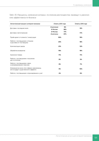 131
Логистические услуги для интернет-магазинов
15. Драйверы изменений
Табл. 15.1 Процессы, изменения которых, по мнению респондентов, приведут к увеличе-
нию эффективности бизнеса
Логистический процесс интернет-магазина Ответы 2015 года Ответы 2016 года
Доставка: последняя миля
В регионах 9%
15%
В Москве 38%
Доставка: магистральная
В Москву 17%
17%
В регионы 37%
Приём денег от клиента / инкассация 30% 19%
Работа с поставщиками: отгрузка
и доставка от поставщика
23% 18%
Комплектация заказа 21% 12%
Обработка возвратов 19% 18%
Хранение товара 11% 11%
Работа с поставщиками: получение
цен и остатков
8% 5%
Работа с поставщиками: заказ
и резервирование това-ров
8% 7%
Изменения во всех этих сферах невозможны
или не дадут существенного эффекта
8% 10%
Работа с поставщиками: оприходование и учет 4% 6%
 