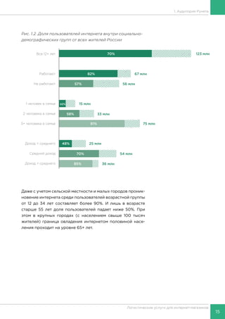 15
Логистические услуги для интернет-магазинов
1. Аудитория Рунета
Рис. 1.2. Доля пользователей интернета внутри социально-
демографических групп от всех жителей России
Даже с учетом сельской местности и малых городов проник-
новение интернета среди пользователей возрастной группы
от 12 до 34 лет составляет более 90%. И лишь в возрасте
старше 55 лет доля пользователей падает ниже 50%. При
этом в крупных городах (с населением свыше 100 тысяч
жителей) граница овладения интернетом половиной насе-
ления проходит на уровне 65+ лет.
 