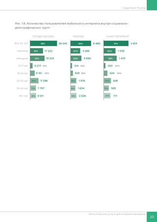 20
Логистические услуги для интернет-магазинов
1. Аудитория Рунета
Рис. 1.8. Количество пользователей мобильного интернета внутри социально-
демографических групп
 