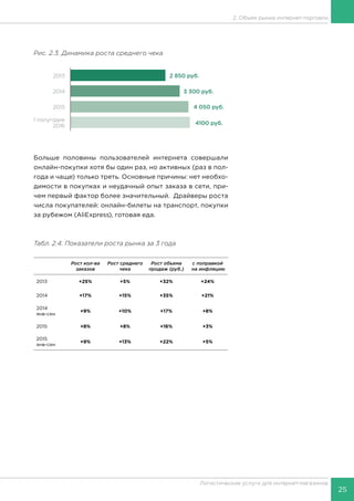 25
Логистические услуги для интернет-магазинов
2. Объем рынка интернет-торговли
Рис. 2.3. Динамика роста среднего чека
Больше половины пользователей интернета совершали
онлайн-покупки хотя бы один раз, но активных (раз в пол-
года и чаще) только треть. Основные причины: нет необхо-
димости в покупках и неудачный опыт заказа в сети, при-
чем первый фактор более значительный. Драйверы роста
числа покупателей: онлайн-билеты на транспорт, покупки
за рубежом (AliExpress), готовая еда.
Табл. 2.4. Показатели роста рынка за 3 года
Рост кол-ва
заказов
Рост среднего
чека
Рост объема
продаж (руб.)
с поправкой
на инфляцию
2013 +25% +5% +32% +24%
2014 +17% +15% +35% +21%
2014
янв-сен
+9% +10% +17% +8%
2015 +8% +8% +16% +3%
2015
янв-сен
+9% +13% +22% +5%
 