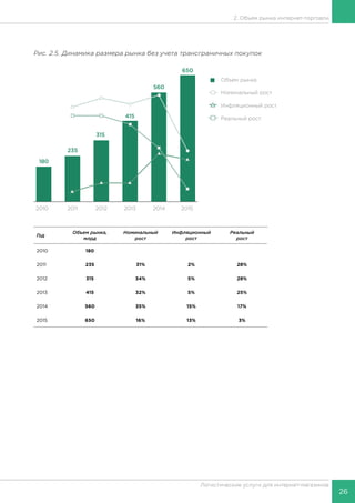 26
Логистические услуги для интернет-магазинов
2. Объем рынка интернет-торговли
Рис. 2.5. Динамика размера рынка без учета трансграничных покупок
Год
Объем рынка,
млрд
Номинальный
рост
Инфляционный
рост
Реальный
рост
2010 180
2011 235 31% 2% 28%
2012 315 34% 5% 28%
2013 415 32% 5% 25%
2014 560 35% 15% 17%
2015 650 16% 13% 3%
 