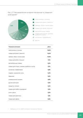29
Логистические услуги для интернет-магазинов
2. Объем рынка интернет-торговли
Рис. 2.7. Распределение интернет-магазинов по товарным
категориям*
Товарная категория Доля
электроника и техника 16,6%
товары для дома и ремонта 15,3%
одежда, обувь и аксессуары 10,9%
товары для детей, игрушки 7,4%
автомобильные товары 6,5%
товары для спорта, туризма, рыбалки и охоты 6,1%
косметика, парфюмерия 5,8%
подарки, украшения, часы 5,4%
медицина 5,2%
универсальный магазин 4,8%
другие категории 4,3%
продукты питания 3,4%
товары для хобби и рукоделия 3,2%
книги, диски 3,0%
товары для животных 1,9%
товары для офиса 0,8%
*	 Выборка из топ-2000 интернет-магазинов Рунета
 