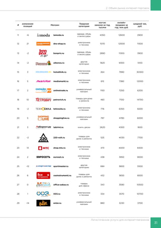 31
Логистические услуги для интернет-магазинов
2. Объем рынка интернет-торговли
#
изменение
позиций
Магазин
Товарная
категория
кол-во
заказов за год,
тысячи
онлайн-
продажи за
год, млн руб.
средний чек,
руб.
11 -6 lamoda.ru
одежда, обувь
и аксессуары
4350 12600 2900
12 21 dns-shop.ru
электроника
и техника
1070 12000 11300
13 -2 bonprix.ru
одежда, обувь
и аксессуары
2890 11300 3900
14 -2 utkonos.ru
другие
категории
1820 9300 5100
15 3 holodilnik.ru
электроника
и техника
264 7990 30300
16 5 mediamarkt.ru
электроника
и техника
615 7380 12000
17 2 onlinetrade.ru
универсальный
магазин
1150 7200 6200
18 10 petrovich.ru
товары для дома
и ремонта
483 7100 14700
19 -2 tehnosila.ru
электроника
и техника
776 6350 8200
20 5 shoppinglive.ru
универсальный
магазин
797 4780 6000
21 3 labirint.ru книги, диски 2620 4300 1600
22 -2 220-volt.ru
товары для
дома и ремонта
525 4030 7700
23 13 shop.mts.ru
электроника
и техника
473 4000 8400
24 2 euroset.ru
электроника
и техника
438 3950 9000
25 -12 sportmaster.ru
другие
категории
684 3800 5500
26 6 vseinstrumenti.ru
товары для
дома и ремонта
432 3650 8500
27 0 office-zakaz.ru
товары
для офиса
343 3590 10500
28 1 003.ru
электроника
и техника
334 3570 10700
29 -14 enter.ru
универсальный
магазин
880 3230 3700
 