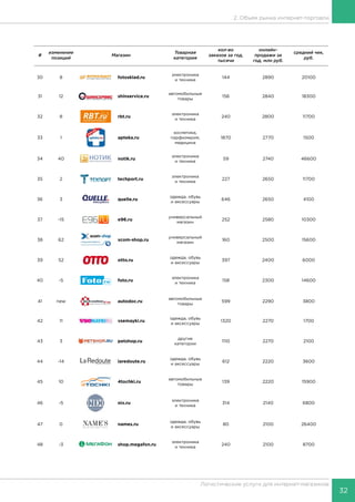 32
Логистические услуги для интернет-магазинов
2. Объем рынка интернет-торговли
#
изменение
позиций
Магазин
Товарная
категория
кол-во
заказов за год,
тысячи
онлайн-
продажи за
год, млн руб.
средний чек,
руб.
30 8 fotosklad.ru
электроника
и техника
144 2890 20100
31 12 shinservice.ru
автомобильные
товары
156 2840 18300
32 8 rbt.ru
электроника
и техника
240 2800 11700
33 1 apteka.ru
косметика,
парфюмерия,
медицина
1870 2770 1500
34 40 notik.ru
электроника
и техника
59 2740 46600
35 2 techport.ru
электроника
и техника
227 2650 11700
36 3 quelle.ru
одежда, обувь
и аксессуары
646 2650 4100
37 -15 e96.ru
универсальный
магазин
252 2580 10300
38 62 xcom-shop.ru
универсальный
магазин
160 2500 15600
39 52 otto.ru
одежда, обувь
и аксессуары
397 2400 6000
40 -5 foto.ru
электроника
и техника
158 2300 14600
41 new autodoc.ru
автомобильные
товары
599 2290 3800
42 11 vsemayki.ru
одежда, обувь
и аксессуары
1320 2270 1700
43 3 petshop.ru
другие
категории
1110 2270 2100
44 -14 laredoute.ru
одежда, обувь
и аксессуары
612 2220 3600
45 10 4tochki.ru
автомобильные
товары
139 2220 15900
46 -5 nix.ru
электроника
и техника
314 2140 6800
47 0 names.ru
одежда, обувь
и аксессуары
80 2100 26400
48 -3 shop.megafon.ru
электроника
и техника
240 2100 8700
 