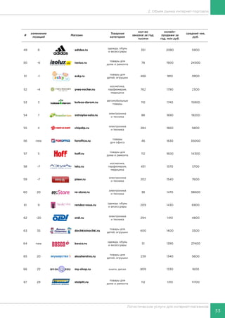 33
Логистические услуги для интернет-магазинов
2. Объем рынка интернет-торговли
#
изменение
позиций
Магазин
Товарная
категория
кол-во
заказов за год,
тысячи
онлайн-
продажи за
год, млн руб.
средний чек,
руб.
49 8 adidas.ru
одежда, обувь
и аксессуары
351 2080 5900
50 -6 isolux.ru
товары для
дома и ремонта
78 1900 24500
51 -1 esky.ru
товары для
детей, игрушки
466 1810 3900
52 -4 yves-rocher.ru
косметика,
парфюмерия,
медицина
762 1790 2300
53 3 kolesa-darom.ru
автомобильные
товары
110 1740 15900
54 7 vstroyka-solo.ru
электроника
и техника
88 1690 19200
55 4 chipdip.ru
электроника
и техника
284 1660 5800
56 new foroffice.ru
товары
для офиса
46 1630 35000
57 5 hoff.ru
товары для
дома и ремонта
112 1600 14300
58 -7 letu.ru
косметика,
парфюмерия,
медицина
431 1570 3700
59 -7 pleer.ru
электроника
и техника
202 1540 7600
60 20 re-store.ru
электроника
и техника
38 1470 38600
61 9 rendez-vous.ru
одежда, обувь
и аксессуары
209 1430 6900
62 -20 oldi.ru
электроника
и техника
294 1410 4800
63 35 dochkisinochki.ru
товары для
детей, игрушки
400 1400 3500
64 new bosco.ru
одежда, обувь
и аксессуары
51 1390 27400
65 20 akusherstvo.ru
товары для
детей, игрушки
239 1340 5600
66 22 my-shop.ru книги, диски 809 1330 1600
67 29 stolplit.ru
товары для
дома и ремонта
112 1310 11700
 