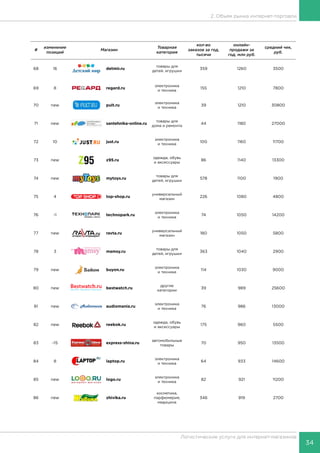 34
Логистические услуги для интернет-магазинов
2. Объем рынка интернет-торговли
#
изменение
позиций
Магазин
Товарная
категория
кол-во
заказов за год,
тысячи
онлайн-
продажи за
год, млн руб.
средний чек,
руб.
68 16 detmir.ru
товары для
детей, игрушки
359 1260 3500
69 8 regard.ru
электроника
и техника
155 1210 7800
70 new pult.ru
электроника
и техника
39 1210 30800
71 new santehnika-online.ru
товары для
дома и ремонта
44 1180 27000
72 10 just.ru
электроника
и техника
100 1160 11700
73 new z95.ru
одежда, обувь
и аксессуары
86 1140 13300
74 new mytoys.ru
товары для
детей, игрушки
578 1100 1900
75 4 top-shop.ru
универсальный
магазин
226 1080 4800
76 -1 technopark.ru
электроника
и техника
74 1050 14200
77 new ravta.ru
универсальный
магазин
180 1050 5800
78 3 mamsy.ru
товары для
детей, игрушки
363 1040 2900
79 new buyon.ru
электроника
и техника
114 1030 9000
80 new bestwatch.ru
другие
категории
39 989 25600
81 new audiomania.ru
электроника
и техника
76 986 13000
82 new reebok.ru
одежда, обувь
и аксессуары
175 960 5500
83 -15 express-shina.ru
автомобильные
товары
70 950 13500
84 8 laptop.ru
электроника
и техника
64 933 14600
85 new logo.ru
электроника
и техника
82 921 11200
86 new zhivika.ru
косметика,
парфюмерия,
медицина
346 919 2700
 