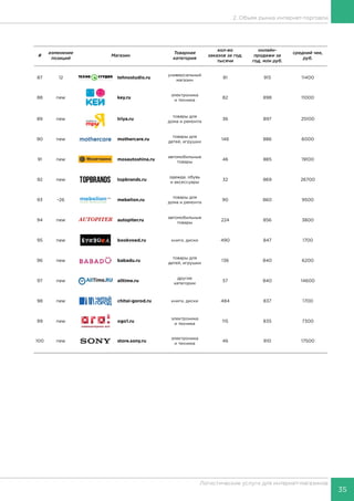 35
Логистические услуги для интернет-магазинов
2. Объем рынка интернет-торговли
#
изменение
позиций
Магазин
Товарная
категория
кол-во
заказов за год,
тысячи
онлайн-
продажи за
год, млн руб.
средний чек,
руб.
87 12 tehnostudio.ru
универсальный
магазин
81 915 11400
88 new key.ru
электроника
и техника
82 898 11000
89 new triya.ru
товары для
дома и ремонта
36 897 25100
90 new mothercare.ru
товары для
детей, игрушки
146 886 6000
91 new mosautoshina.ru
автомобильные
товары
46 885 19100
92 new topbrands.ru
одежда, обувь
и аксессуары
32 869 26700
93 -26 mebelion.ru
товары для
дома и ремонта
90 860 9500
94 new autopiter.ru
автомобильные
товары
224 856 3800
95 new bookvoed.ru книги, диски 490 847 1700
96 new babadu.ru
товары для
детей, игрушки
136 840 6200
97 new alltime.ru
другие
категории
57 840 14600
98 new chitai-gorod.ru книги, диски 484 837 1700
99 new ogo1.ru
электроника
и техника
115 835 7300
100 new store.sony.ru
электроника
и техника
46 810 17500
 