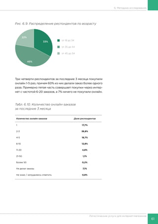 61
Логистические услуги для интернет-магазинов
6. Методика исследования
Рис. 6.9. Распределение респондентов по возрасту
Три четверти респондентов за последние 3 месяца покупали
онлайн 1-5 раз, причем 60% из них делали заказ более одного
раза. Примерно пятая часть совершает покупки через интер-
нет с частотой 6-20 заказов, а 7% ничего не покупали онлайн.
Табл. 6.10. Количество онлайн-заказов
за последние 3 месяца
Количество онлайн-заказов Доля респондентов
1 17,7%
2-3 36,8%
4-5 18,7%
6-10 12,8%
11-20 4,8%
21-50 1,1%
Более 50 0,2%
Не делал заказы 7,1%
Не знаю / затрудняюсь ответить 0,8%
 