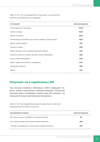 63
Логистические услуги для интернет-магазинов
6. Методика исследования
Табл. 6.12. Что пользователи покупают в интернете
помимо материальных товаров
Что покупают Доля респондентов
Ничего другого не покупал(а) 22,2%
Билеты на поезд 15,3%
Билеты на самолет 19,4%
Компьютерные программы, игры платные сервисы и опции в играх 9,2%
Другие онлайн-сервисы 5,1%
Купоны на скидки 5,9%
Музыка, фильмы, книги в цифровом формате (файлы) 6,1%
Подписки на доступ к музыке, фильмам, книгам, информации 2,8%
Услуги онлайн-образования 3,4%
Цветы, подарочные корзины и сертификаты 5,7%
Затрудняюсь ответить 3,8%
Другое 1,2%
Покупают ли в зарубежных ИМ
Чуть меньше половины ответивших (43%) совершают по-
купки только в российских интернет-магазинах. Остальные
покупают еще и за рубежом, причем лишь 4% отметили, что
пользуются только иностранными магазинами.
Табл. 6.13. Распределение респондентов по местам
совершения онлайн-покупок
Где совершаются покупки Доля респондентов
Да, покупаю только в зарубежных интернет-магазинах 4%
Нет, покупаю только в российских интернет-магазинах 43%
Покупаю и в зарубежных, и в российских интернет-магазинах 53%
 