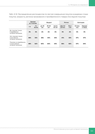 64
Логистические услуги для интернет-магазинов
6. Методика исследования
Табл. 6.14. Распределение респондентов по местам совершения покупок в разрезах стажа
покупок, возраста, региона проживания и приобретенного товара (последняя покупка)
Заказов
за 3 месяца
Возраст Регион Категория
1-5
6 и
более
до 35
лет
35-44
лет
после
45 лет
Другой
регион
Мск+
Спб
Осталь-
ное
Одежда
и обувь
Да, покупаю только
в зарубежных
интернет-магазинах
3% 5% 2% 2% 4% 3% 2% 5% 3%
Нет, покупаю только
в российских
интернет-магазинах
48% 33% 38% 34% 43% 41% 33% 37% 47%
Покупаю и в зарубежных,
и в российских
интернет-магазинах
48% 62% 60% 64% 53% 56% 65% 57% 50%
 