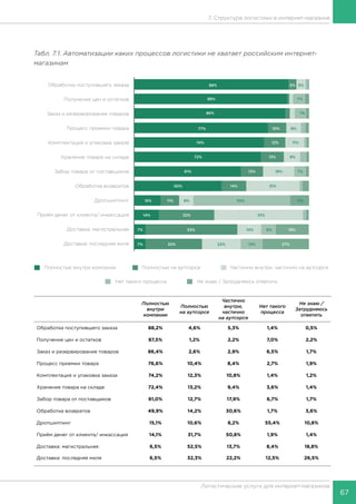 67
Логистические услуги для интернет-магазинов
7. Структура логистики в интернет-магазине
Табл. 7.1. Автоматизации каких процессов логистики не хватает российским интернет-
магазинам
Полностью
внутри
компании
Полностью
на аутсорсе
Частично
внутри,
частично
на аутсорсе
Нет такого
процесса
Не знаю /
Затрудняюсь
ответить
Обработка поступившего заказа 88,2% 4,6% 5,3% 1,4% 0,5%
Получение цен и остатков 87,5% 1,2% 2,2% 7,0% 2,2%
Заказ и резервирование товаров 86,4% 2,6% 2,9% 6,5% 1,7%
Процесс приемки товара 76,6% 10,4% 8,4% 2,7% 1,9%
Комплектация и упаковка заказа 74,2% 12,3% 10,8% 1,4% 1,2%
Хранение товара на складе 72,4% 13,2% 9,4% 3,6% 1,4%
Забор товара от поставщиков 61,0% 12,7% 17,9% 6,7% 1,7%
Обработка возвратов 49,9% 14,2% 30,6% 1,7% 3,6%
Дропшиппинг 15,1% 10,6% 8,2% 55,4% 10,8%
Приём денег от клиента/ инкассация 14,1% 31,7% 50,8% 1,9% 1,4%
Доставка: магистральная 6,5% 52,5% 13,7% 8,4% 18,8%
Доставка: последняя миля 6,5% 32,3% 22,2% 12,5% 26,5%
 